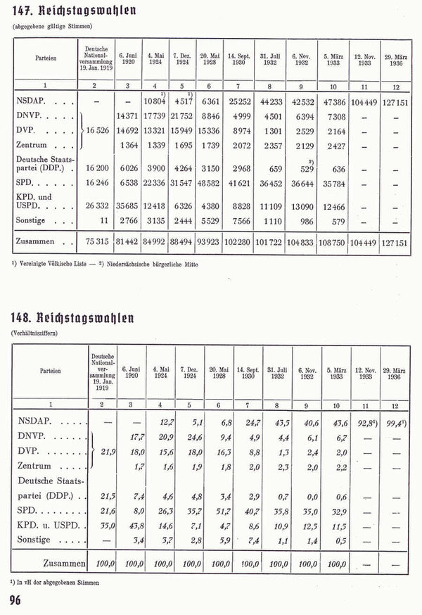 Tabellen zu Wahlergebnissen bis 1936 (Wird bei Klick vergrößert)