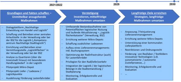 Struktur, Inhalte und zeitlicher Ablauf des Handlungskonzepts City Logistik für die Braunschweiger Innenstadt (Wird bei Klick vergrößert)