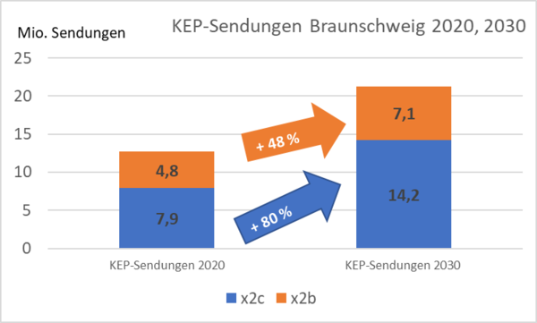 KEP-Sendungen Braunschweig 2020 und 2030