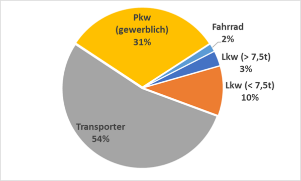 Ergebnisse der Erhebung „Okerbrücken“ bzgl. der Struktur des Wirt-schaftsverkehrs in der Innenstadt Braunschweig (Wird bei Klick vergrößert)