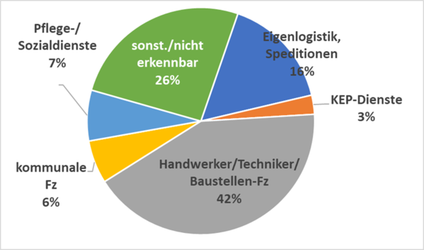 Ergebnisse der Erhebung „Okerbrücken“ bzgl. der Struktur des Wirt-schaftsverkehrs in der Innenstadt Braunschweig (Wird bei Klick vergrößert)