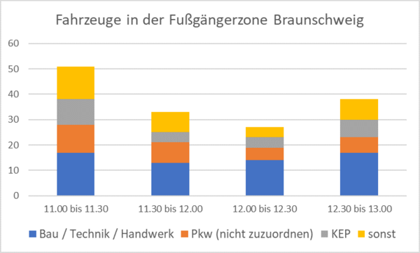 Haltende Fahrzeuge Fußgängerzone Braunschweig (Wird bei Klick vergrößert)