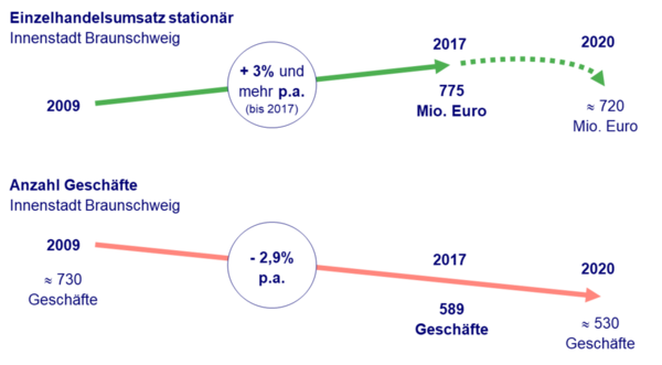 Entwicklung Einzelhandelsumsatz und Anzahl der Geschäfte in Braunschweig