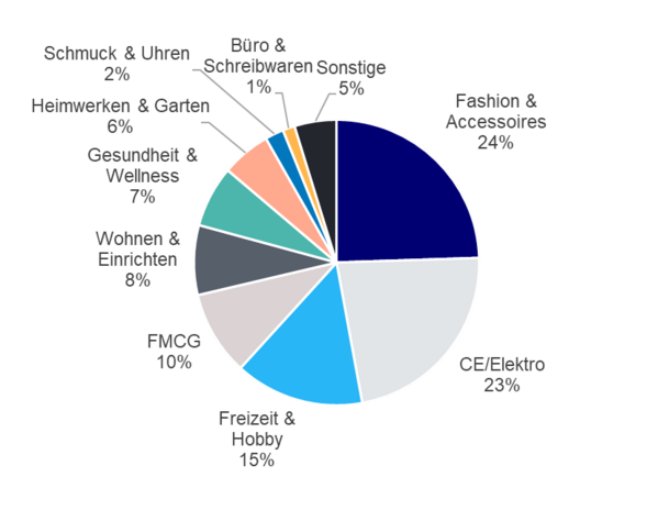 Branchenstruktur im Onlinehandel, Braunschweig 2020 (Wird bei Klick vergrößert)