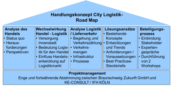 Handlungskonzept der Logistik- und Mobilitätsstudie (Wird bei Klick vergrößert)