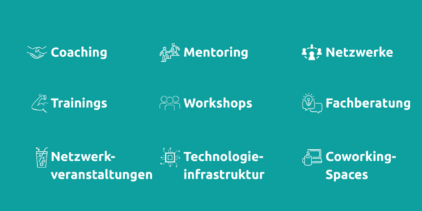 Das Bild zeigt mehrere Icons zu en Angeboten des Hightech Inkubators. (Wird bei Klick vergrößert)