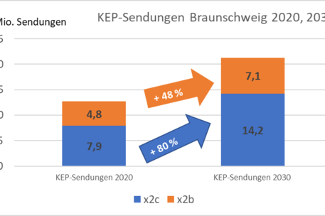 KEP-Sendungen in Braunschweig 2020 2030