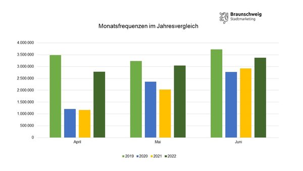 Balkendiagramm. Im zweiten Quartal 2022 lagen die Passantenfrequenzen in der Braunschweiger Innenstadt deutlich über den beiden von der Corona-Pandemie geprägten Vorjahren, aber noch unter dem Niveau von 2019.