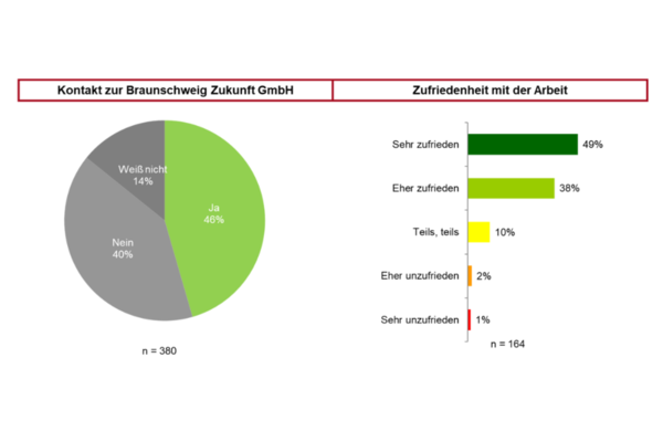 Knapp die Hälfte der Befragten gab an, dass das eigene Unternehmen schon einmal Kontakt zur Braunschweig Zukunft GmbH hatte. 14% sind sich unsicher, ob das für das eigene Unternehmen zutrifft. Die Arbeit der Braunschweig Zukunft GmbH wird von der Mehrheit gelobt. (Wird bei Klick vergrößert)