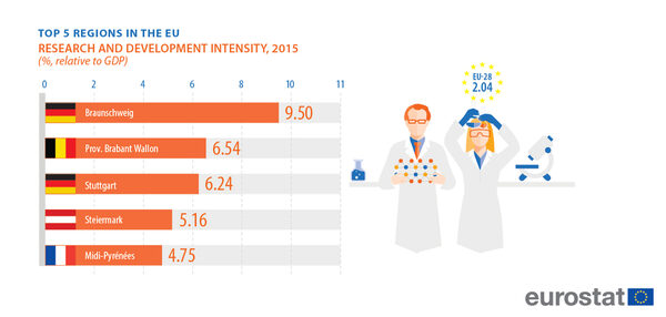 Die Region Braunschweig ist die mit Abstand forschungsintensivste Region Europas, gefolgt von Wallonisch-Brabant (Belgien) und Stuttgart. (Wird bei Klick vergrößert)