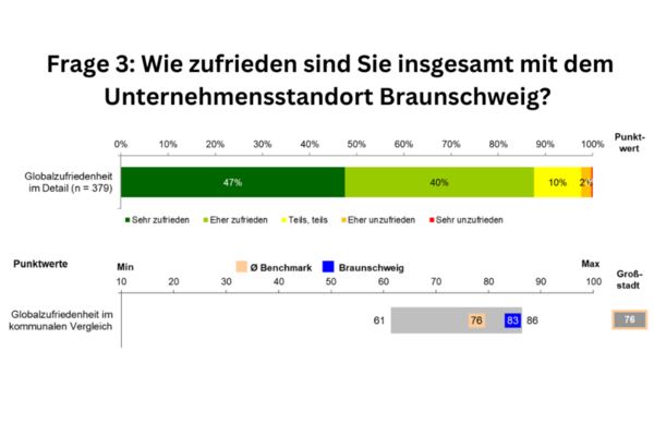 Frage 3 Globalzufriedenheit Unternehmensstandort Braunschweig (Wird bei Klick vergrößert)