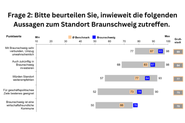 Frage 2 Standortloyalität im kommunalen Vergleich (Wird bei Klick vergrößert)