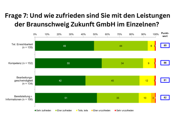 Frage 7 BSZ Zufriedenheit im Detail (Wird bei Klick vergrößert)