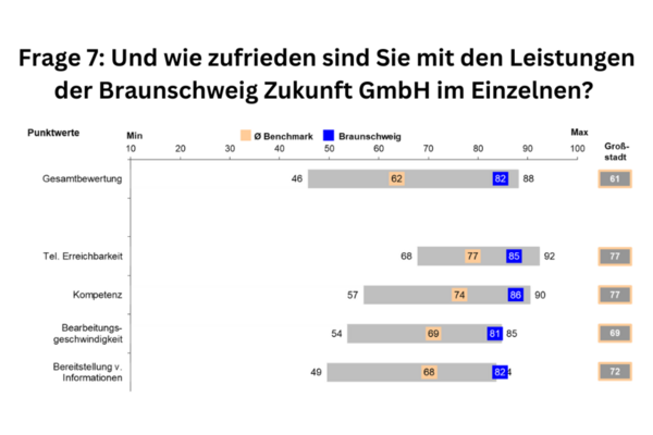 Frage 7 BSZ Zufriedenheit kommunaler Vergleich (Wird bei Klick vergrößert)