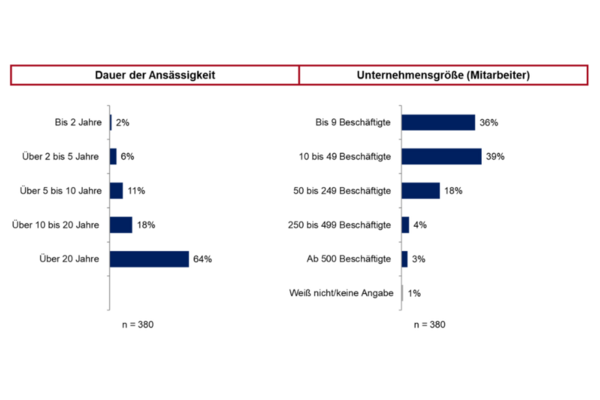 Grafik Dauer der Ansässigkeit und Unternehmensgröße (Wird bei Klick vergrößert)