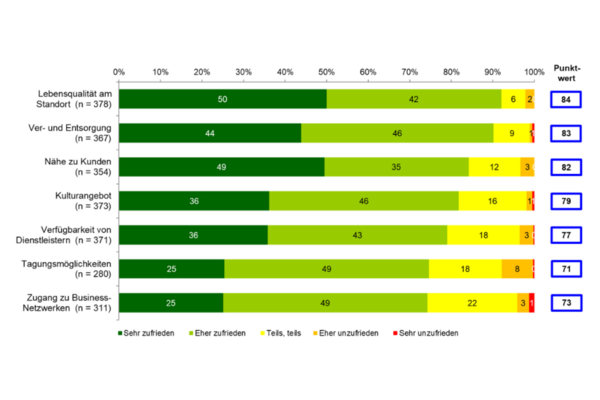 Grafik Standortfaktoren im Detail 1 (Wird bei Klick vergrößert)