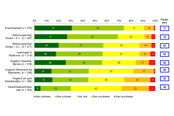 Grafik Standortfaktoren im Detail 2 (Wird bei Klick vergrößert)