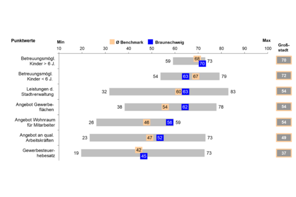 Grafik Standortfaktoren im kommunalen Vergleich 1 (Wird bei Klick vergrößert)