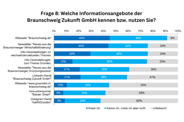 Frage 8 Informationsangebote (Wird bei Klick vergrößert)