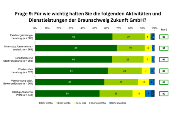 Frage 9 Dienstleistungen BSZ (Wird bei Klick vergrößert)