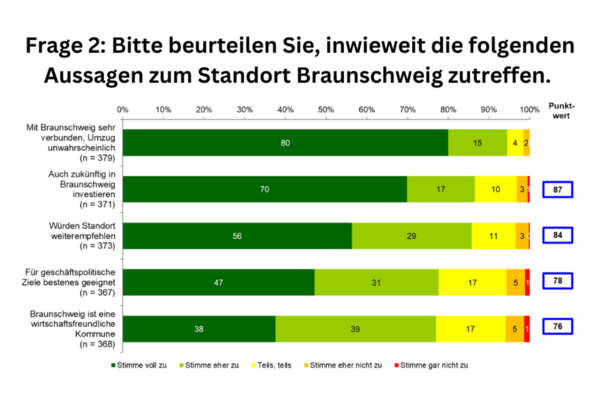 Frage 2 Standortloyalität im Detail (Wird bei Klick vergrößert)