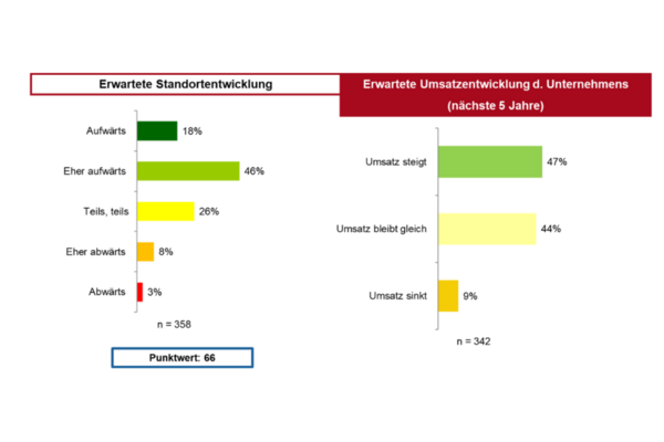 Frage 11 und 12 Entwicklung in den nächsten 5 Jahren (Wird bei Klick vergrößert)