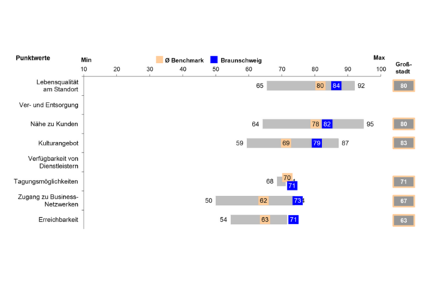 Grafik Standortfaktoren im kommunalen Vergleich 1 (Wird bei Klick vergrößert)