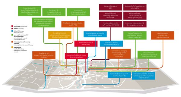 Das Bild ist eine grafische Übersicht der Forschungseinrichtungen und Hochschulen am Wirtschafts- und Innovationsstandort Braunschweig. (Wird bei Klick vergrößert)